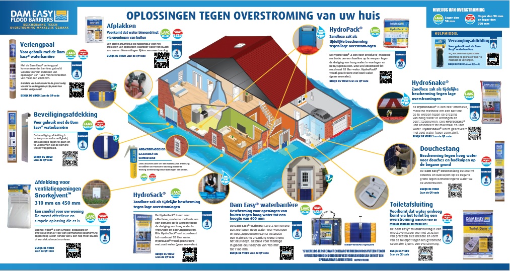 Alle oplossingen van DamEasy® voor de bescherming van uw huis of bedrijfspand schematisch weergegeven